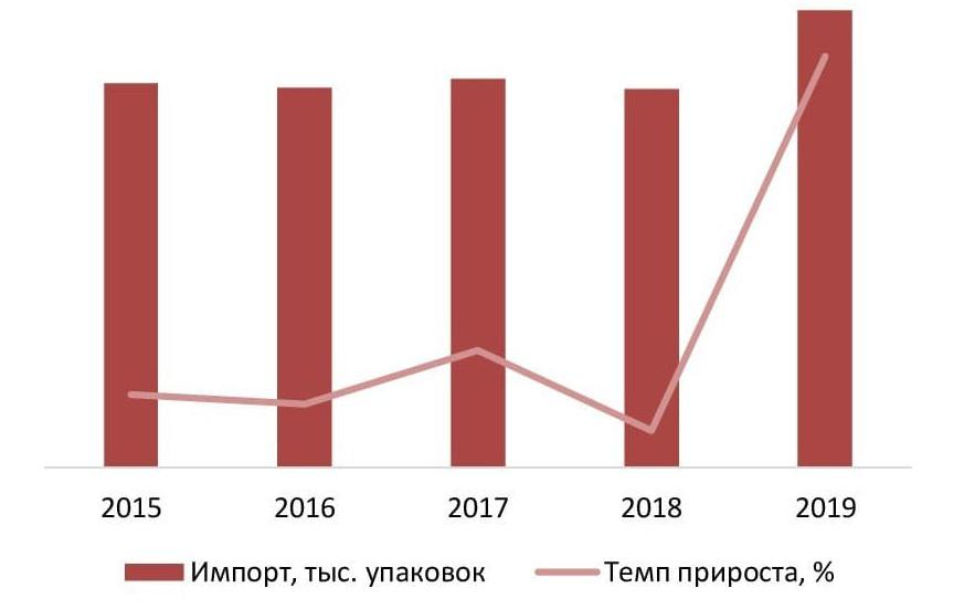 Объем и динамика импорта антикоагулянтов в Россию в натуральном выражении в 2015-2019гг., тыс. упаковок
