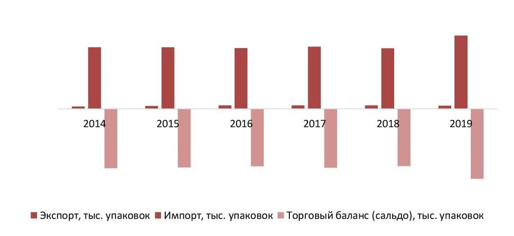 Баланс экспорта и импорта на рынке антикоагулянтов России в 2014-2019гг., тыс. упаковок
