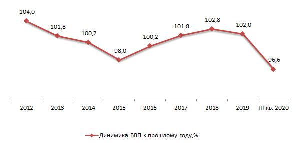 Динамика ВВП РФ, 2012-2019 гг., III кв. 2020 г., % к прошлому г.
