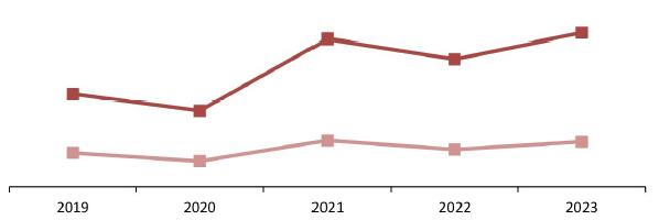 Рентабельность прибыли до налогообложения (прибыли отчетного периода) в отрасли танцевальных школ в сравнении со всеми отраслями экономики РФ, 2019–2023 гг., %