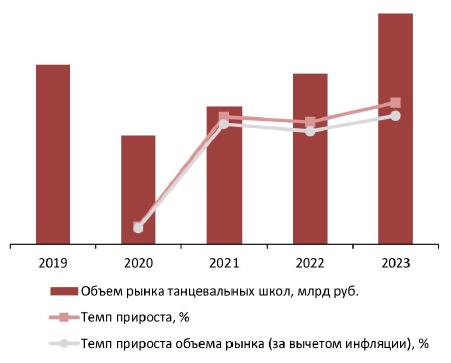 Динамика объема рынка танцевальных школ, 2019–2023 гг., млрд руб.