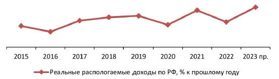 Динамика реальных доходов населения РФ, 2015–2023 гг., %
