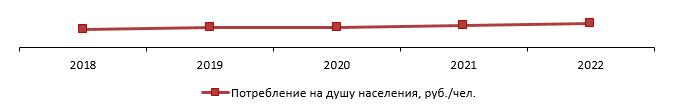 Объем потребления на рынке ломбардов на душу населения, 2018–2022 гг., руб./чел.