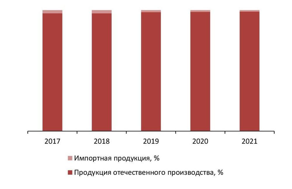 Соотношение импортной и отечественной продукции на рынке строительного камня, 2017–2021 гг., %