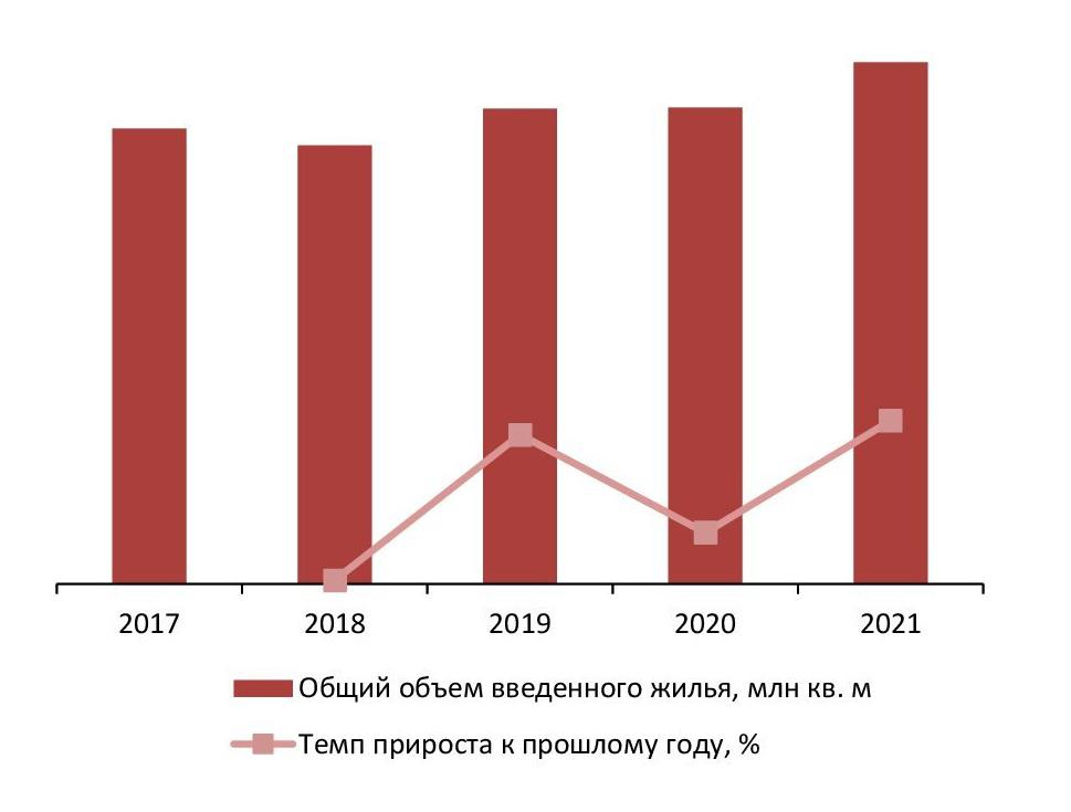 Количество введенной в действие общей площади жилых домов в РФ, 2017–2021гг., млн кв. м