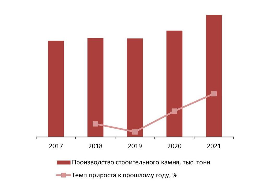 Динамика объемов производства строительного камня в РФ за 2017–2021 гг., тыс. тонн