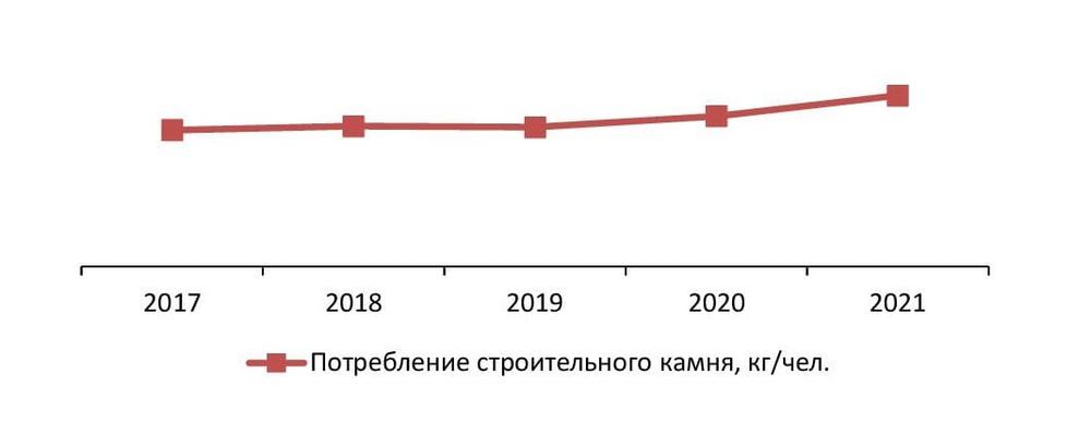 Динамика потребления строительного камня в натуральном выражении, 2017–2021 гг., кг/чел.