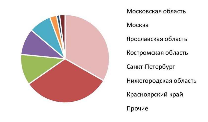 Отгрузка ювелирных изделий за рубеж по регионам, 2021 г., %