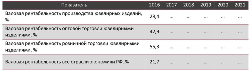 Валовая рентабельность отрасли ювелирных изделий в сравнении со всеми отраслями экономики РФ, 2016–2021 гг., %