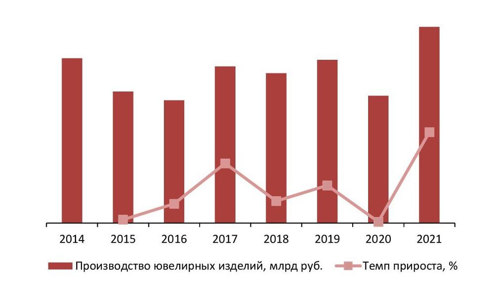 Динамика объемов производства ювелирных изделий в РФ, 2014–2021 гг., млрд руб.