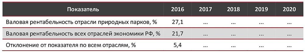Валовая рентабельность отрасли природных парков в сравнении со всеми отраслями экономики РФ, 2016–2020 гг., %