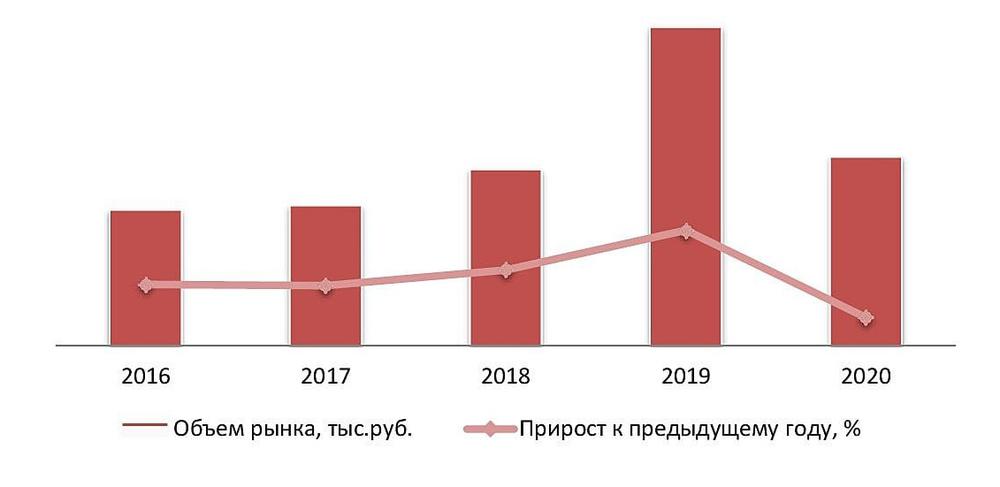 Динамика объема рынка природных парков, 2016–2020 гг.