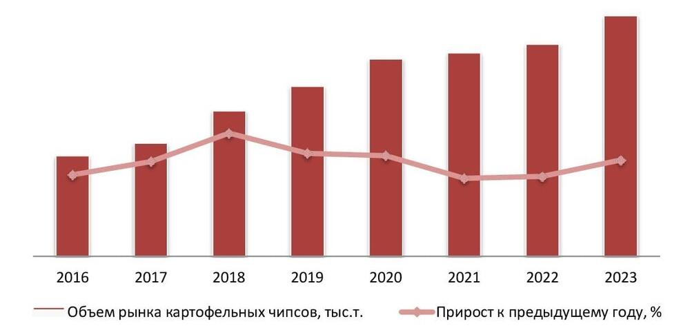 Динамика объема рынка картофельных чипсов, 2016–2023 гг.