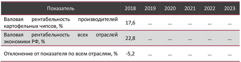 Валовая рентабельность отрасли картофельных чипсов в сравнении со всеми отраслями экономики РФ, 2018–2023 гг., %