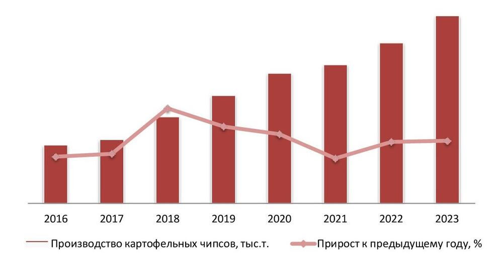 Динамика объемов производства картофельных чипсов в РФ, 2016–2023 гг.