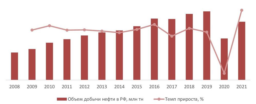  Объем добычи нефти в РФ за 2008-2021 гг., млн т.