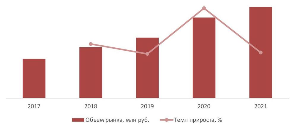 Динамика объема рынка услуг хранения и складирования нефти и продуктов ее переработки, 2017–2021 гг., млн руб.
