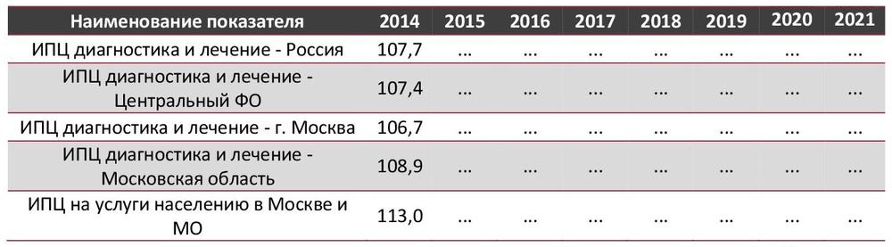 Индексы потребительских цен на рынке офтальмологии в Центральном ФО в 2014-2022 гг., %