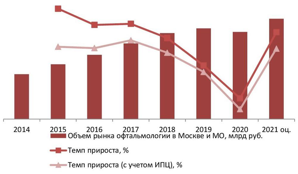 Динамика объема рынка офтальмологии в Москве и Московской области, 2014-2021 гг., млрд руб.