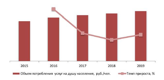 Объем потребления на рынке бассейнов на душу населения, 2015-2019 гг., руб./чел.