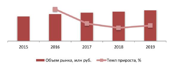  Динамика объема рынка бассейнов в РФ за период 2015-2019 гг. в стоимостном выражении, млн руб.