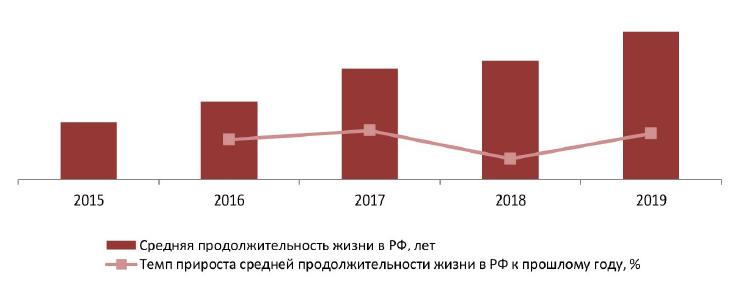 Динамика средней продолжительности жизни в РФ, 2015-2019 гг., лет