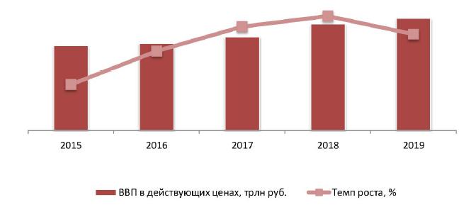 Динамика ВВП РФ, 2015-2019 гг., 1 квартал 2020 г., % к предыдущему году, трлн руб.