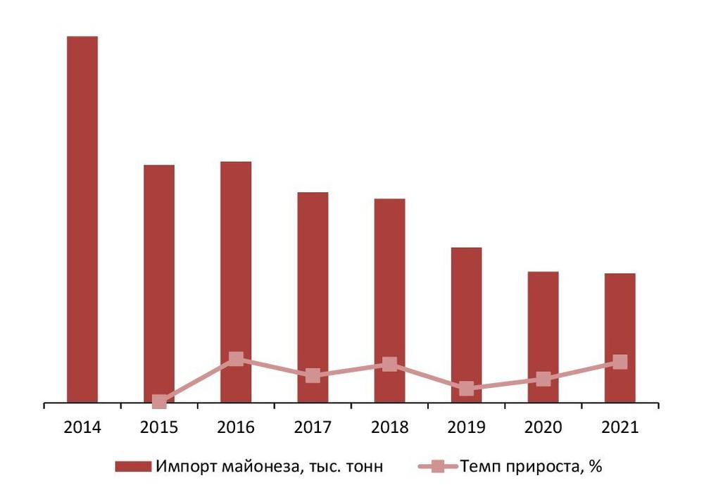 Объем и динамика импорта майонеза, 2014–2021 гг., тыс. тонн
