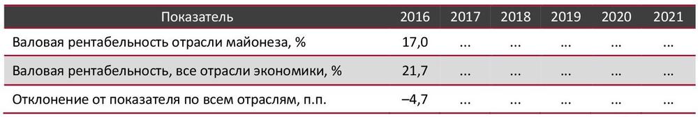  Валовая рентабельность отрасли майонеза в сравнении со всеми отраслями экономики РФ, 2016–2021 гг., %