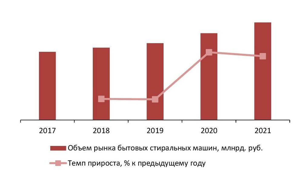 Динамика объема рынка бытовых стиральных машин в РФ, 2017-2021 гг., млрд. руб.