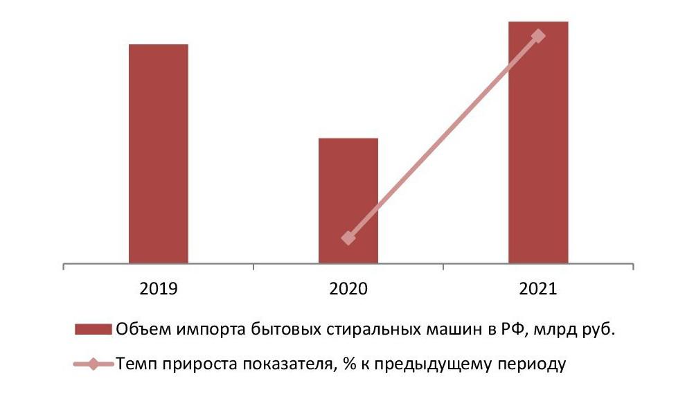  Объем и динамика импорта бытовых стиральных машин в РФ в денежном выражении 2019-2021 гг., млрд руб.