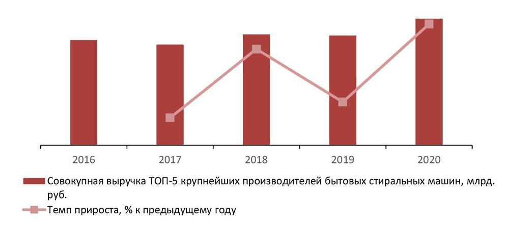 Динамика совокупной выручки ТОП-5 крупнейших производителей бытовых стиральных машин, 2016-2020 гг., млрд. руб.