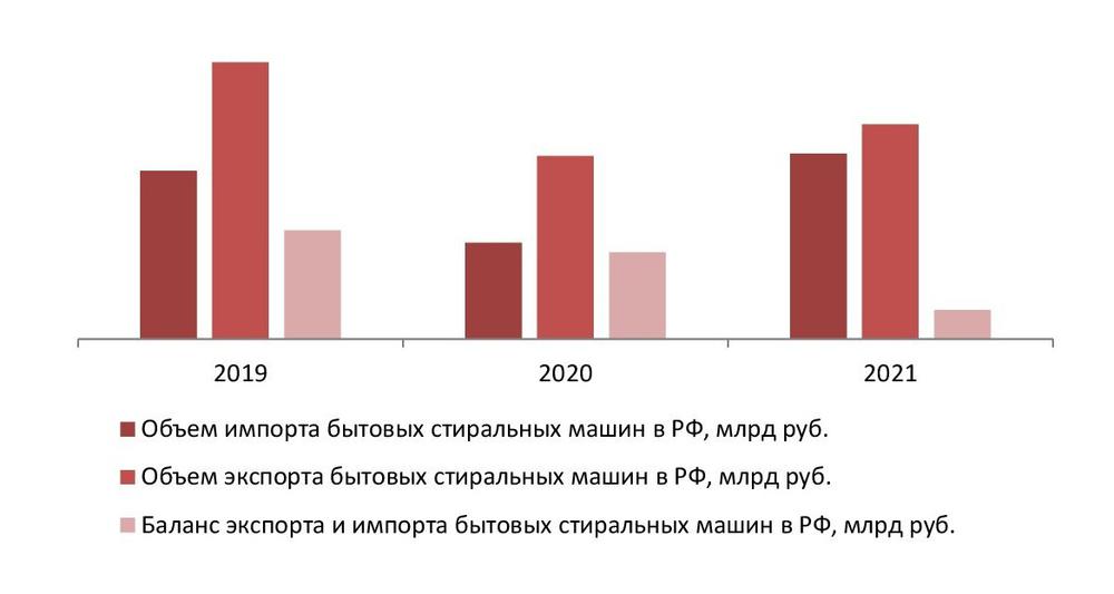 Баланс экспорта и импорта бытовых стиральных машин в РФ 2019-2021 гг., млрд. руб.