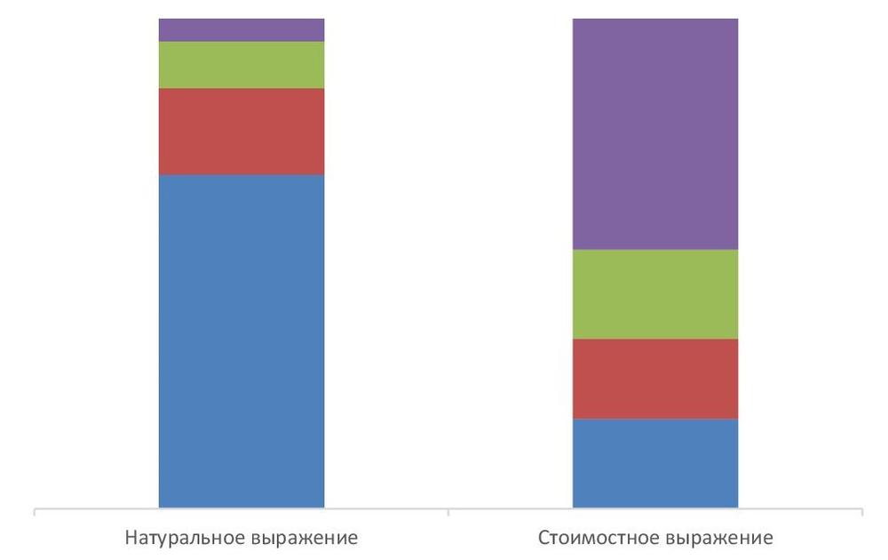 Структура импорта пневматических дрелей по ценовым сегментам в натуральном и в стоимостном выражении (диапазон указан по цене импорта), %