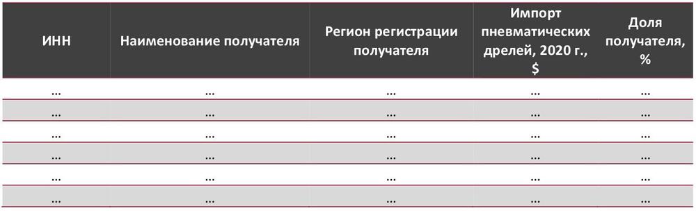 Структура импорта пневматических дрелей по компаниям-получателям в стоимостном выражении в Россию в 2020 г.