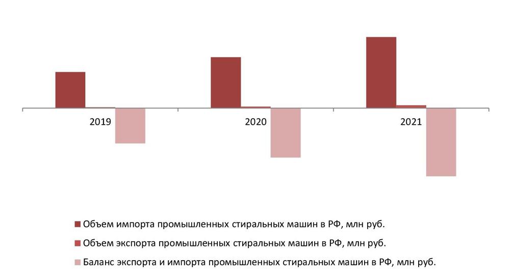 Баланс экспорта и импорта промышленных стиральных машин в РФ 2019-2021 гг., млн руб.