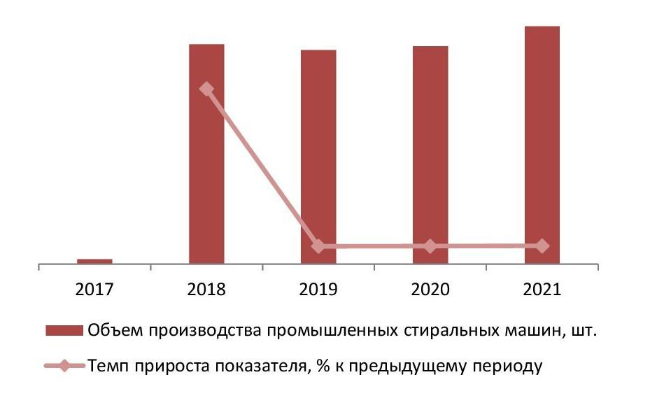 Динамика объемов производства промышленных стиральных машин в РФ за 2017-2021 гг., шт., % к прошлому периоду