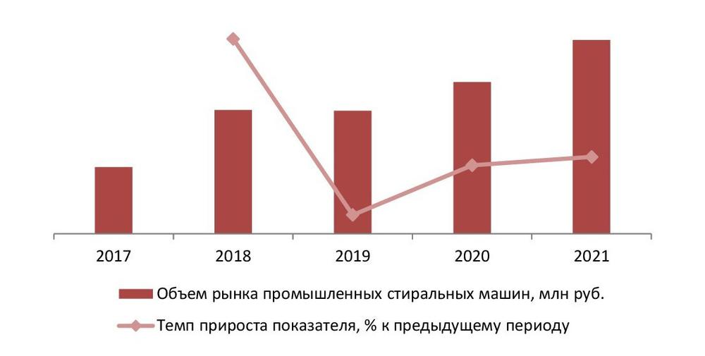 Динамика объема рынка промышленных стиральных машин в РФ, 2017-2021 гг., млн руб.