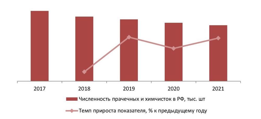  Динамика численности прачечных и химчисток в РФ, 2017-2021 г., тыс. шт., %