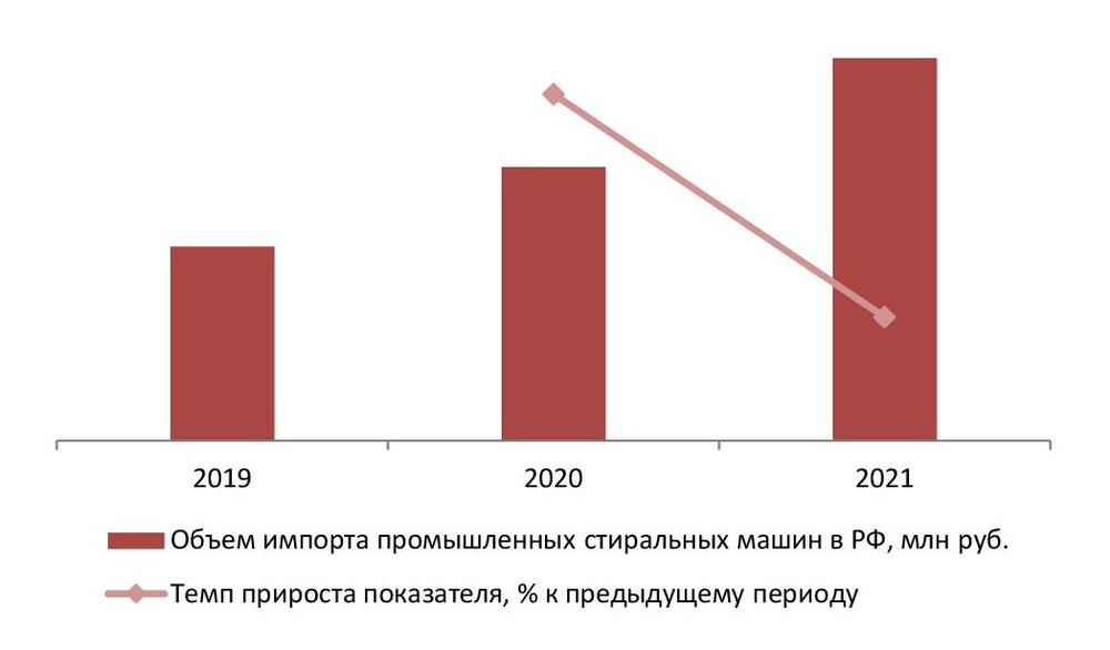 Объем и динамика импорта промышленных стиральных машин в РФ в денежном выражении 2019-2021 гг., млн руб.