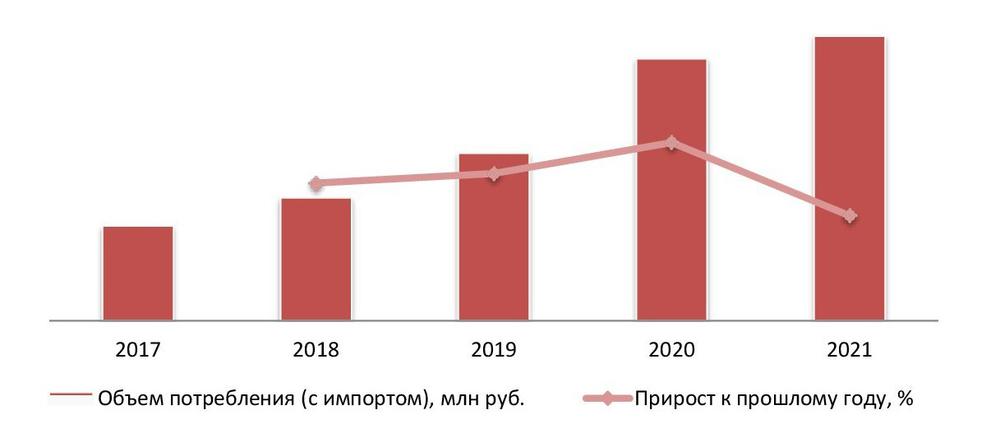 Динамика потребления сушильных машин в денежном выражении, 2017-2021 гг.
