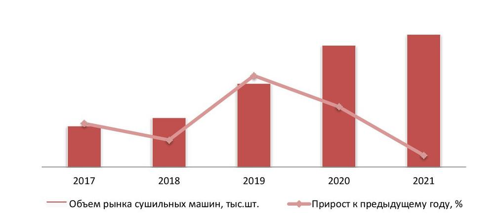 Динамика объема рынка сушильных машин, 2017-2021 гг.