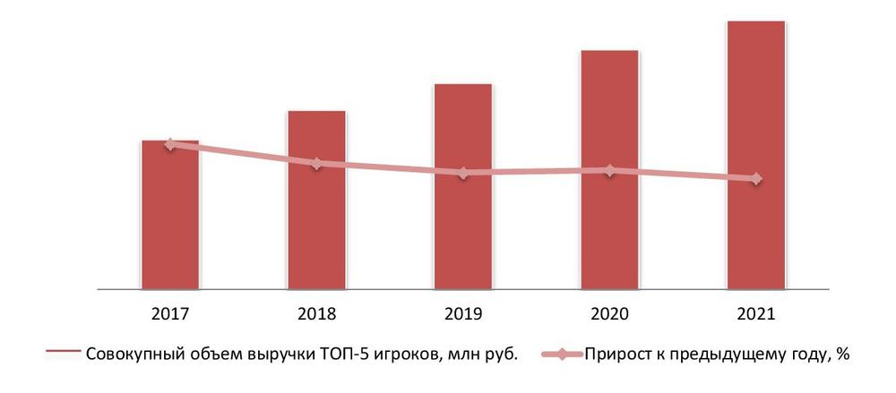 Динамика совокупного объема выручки крупнейших производителей (ТОП-5) сушильных машин в России, 2017-2021 гг.