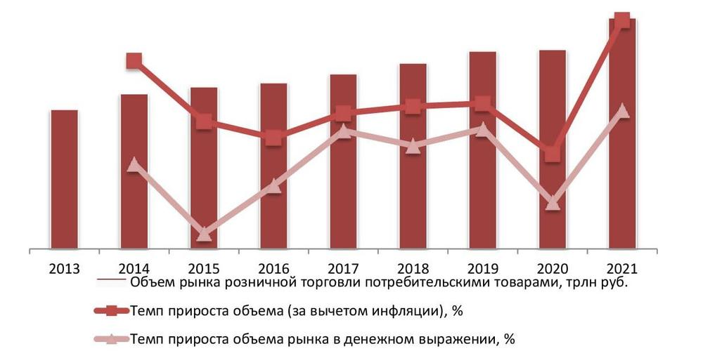 Динамика объема рынка розничной торговли потребительскими товарами в России в 2013-2021 гг., трлн руб.