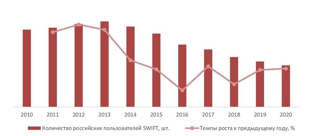 Динамика количества российских пользователей SWIFT 2010-2020 гг, шт.