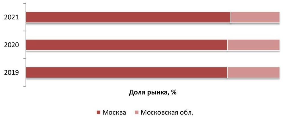 Структура объема рынка услуг химчисток в Москве и Московской области, 2019-2021 гг., %