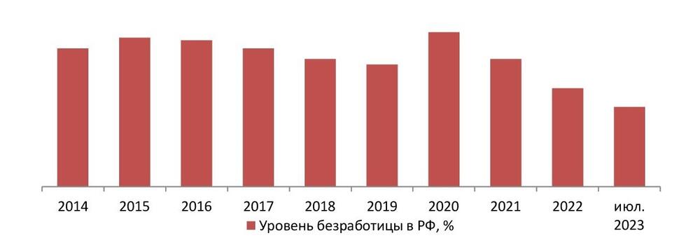  Динамика уровня безработицы в РФ, 2014-2022, июл. 2023 г., %