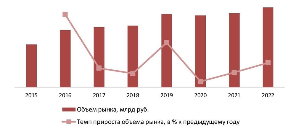 Динамика объема рынка спортивного питания, 2015-2022 гг., млрд руб.