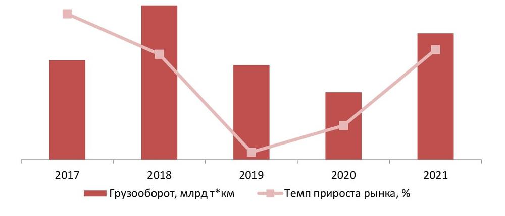 Объем рынка транспортно-логистических услуг, 2017–2021 гг., млрд руб.
