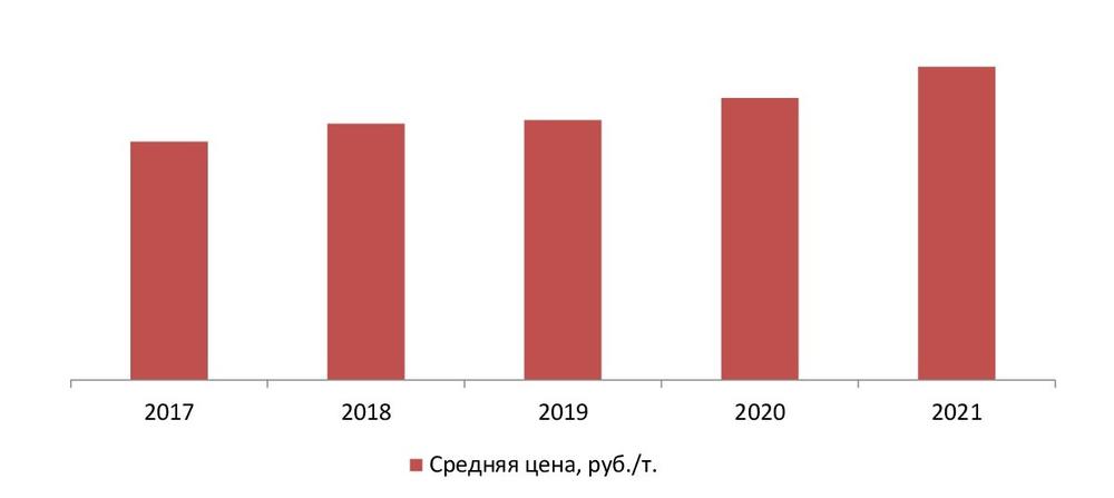 Средние цены на грузовые перевозки, 2016–2021 гг., руб./т.